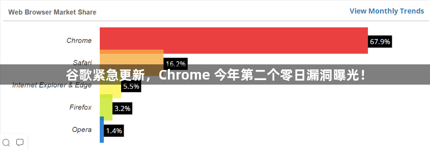 谷歌紧急更新，Chrome 今年第二个零日漏洞