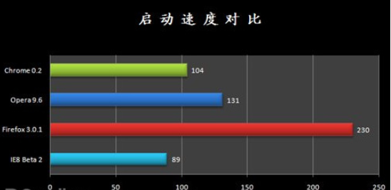 IE浏览器和Chrome浏览器的内核有何区别2